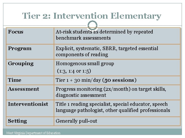 Tier 2: Intervention Elementary Focus At-risk students as determined by repeated benchmark assessments Program
