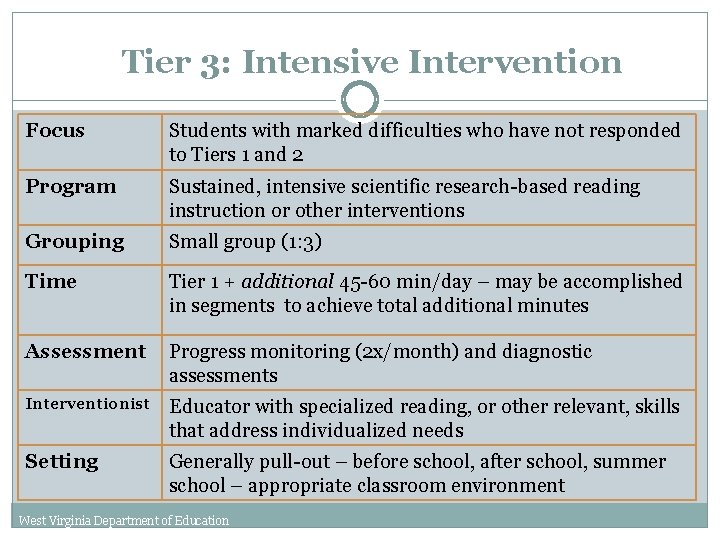 Tier 3: Intensive Intervention Focus Students with marked difficulties who have not responded to