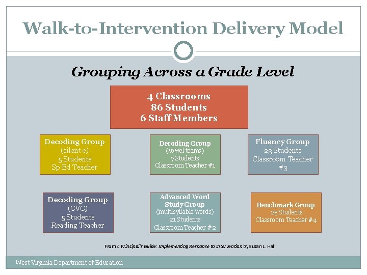 Walk-to-Intervention Delivery Model Grouping Across a Grade Level 4 Classrooms 86 Students 6 Staff