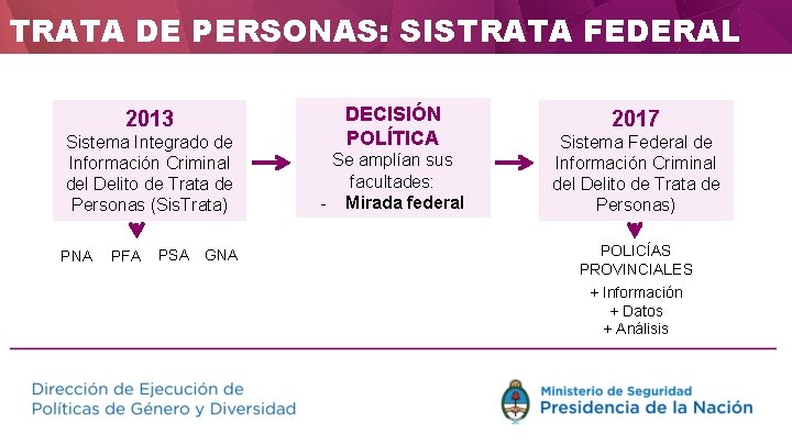 TRATA DE PERSONAS: SISTRATA FEDERAL 2013 Sistema Integrado de Información Criminal del Delito de