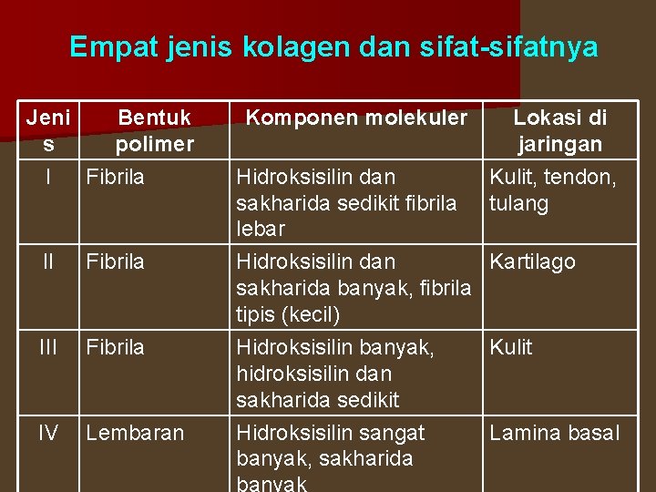 Empat jenis kolagen dan sifat-sifatnya Jeni Bentuk s polimer I Fibrila III Fibrila IV