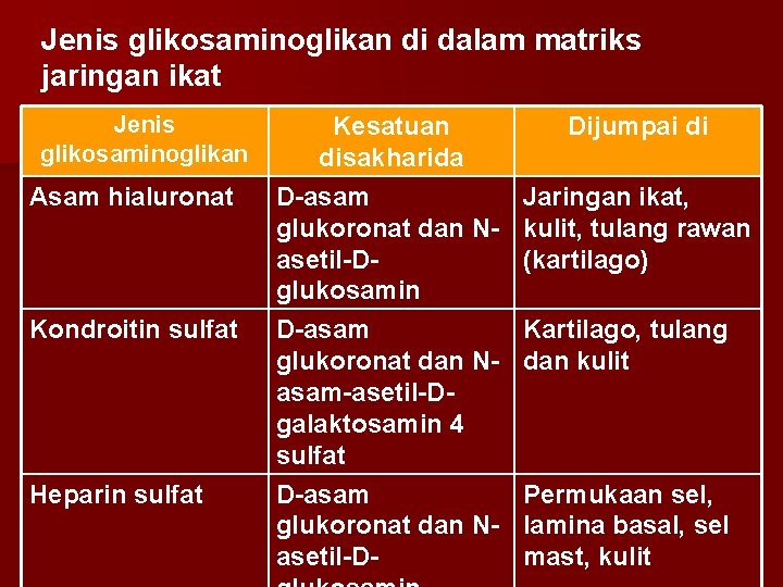 Jenis glikosaminoglikan di dalam matriks jaringan ikat Jenis glikosaminoglikan Kesatuan disakharida Dijumpai di Asam