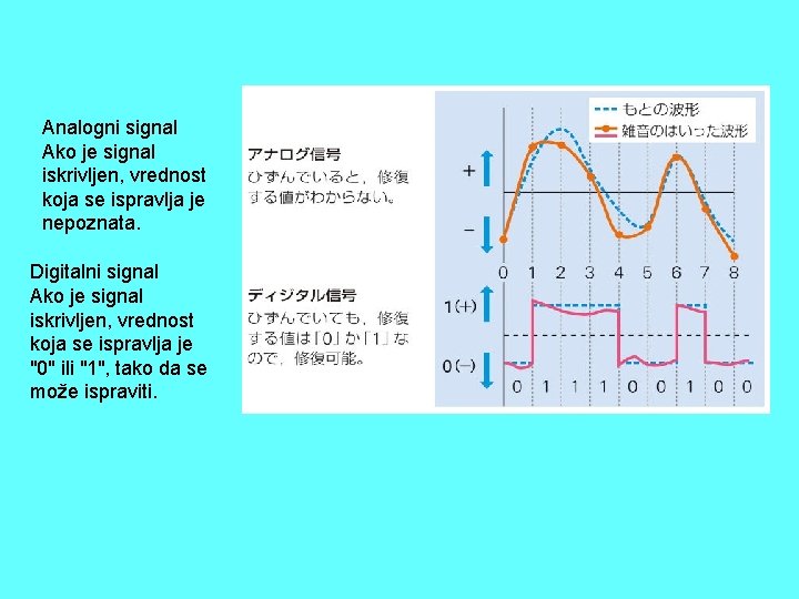 Analogni signal Ako je signal iskrivljen, vrednost koja se ispravlja je nepoznata. Digitalni signal