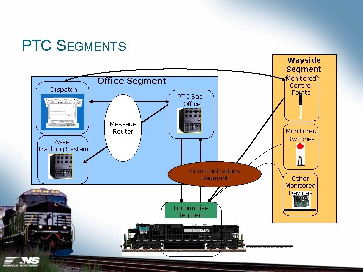 PTC SEGMENTS Wayside Segment Office Segment Dispatch PTC Back Office Server Message Router Monitored