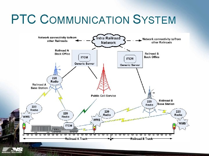 PTC COMMUNICATION SYSTEM 