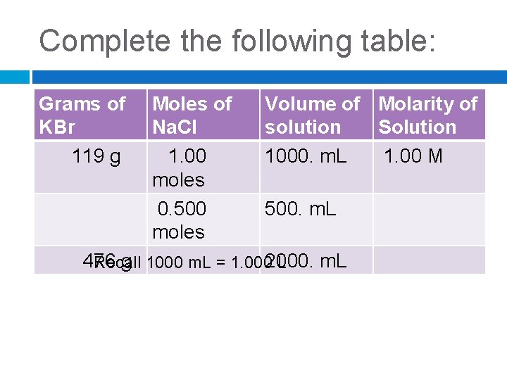 Complete the following table: Grams of KBr 119 g Moles of Na. Cl 1.