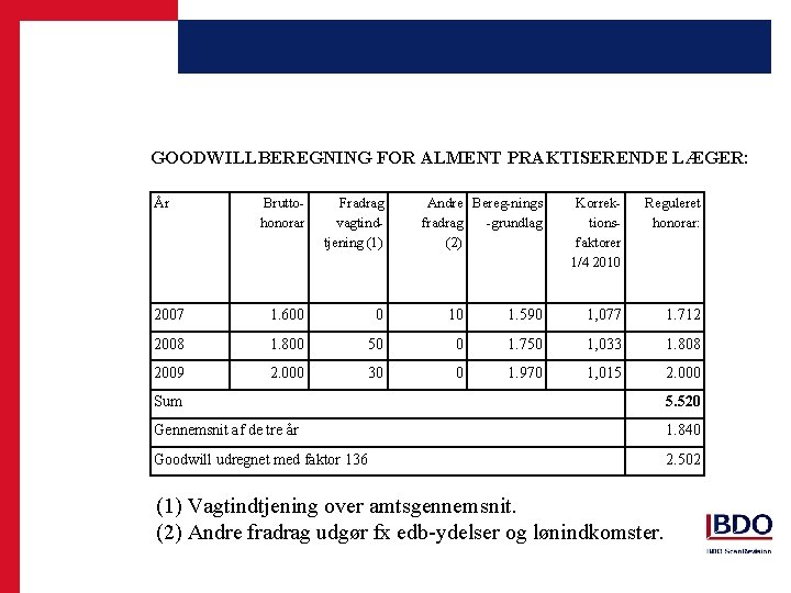 GOODWILLBEREGNING FOR ALMENT PRAKTISERENDE LÆGER: År Bruttohonorar Fradrag vagtindtjening (1) Andre Bereg-nings fradrag -grundlag