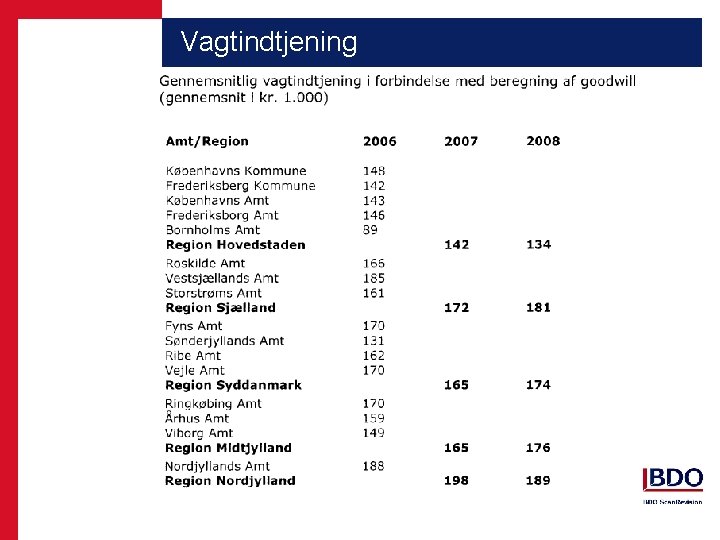 Vagtindtjening 