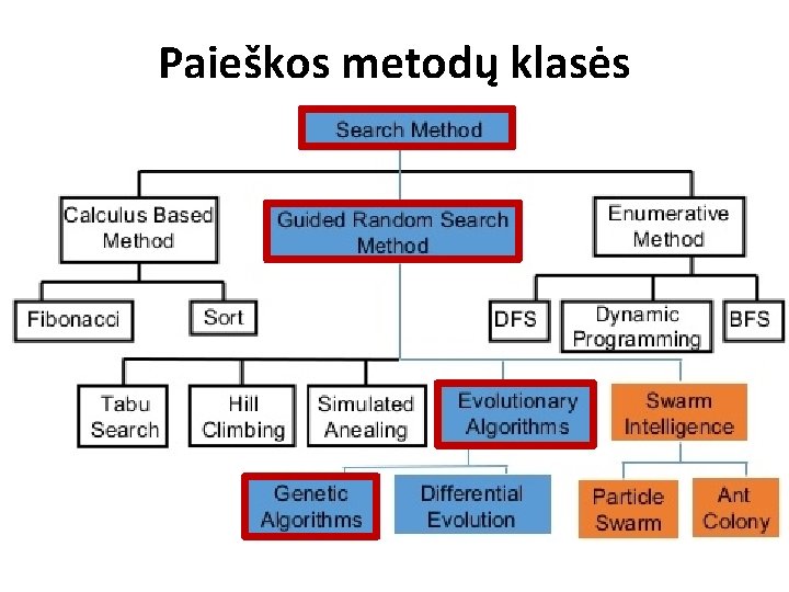 Paieškos metodų klasės 