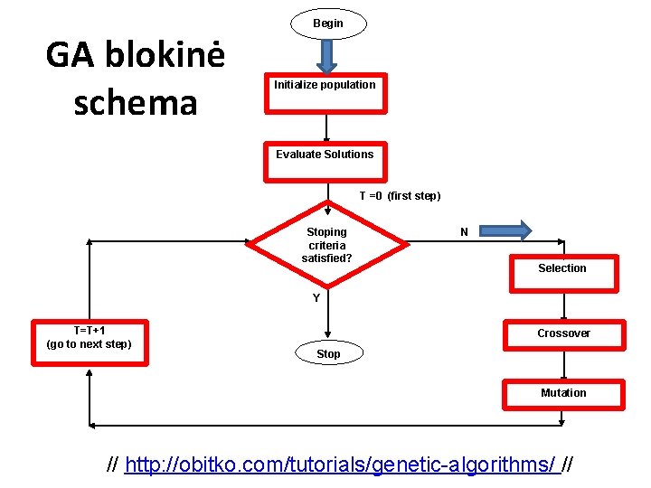 GA blokinė schema Begin Initialize population Evaluate Solutions T =0 (first step) Stoping criteria