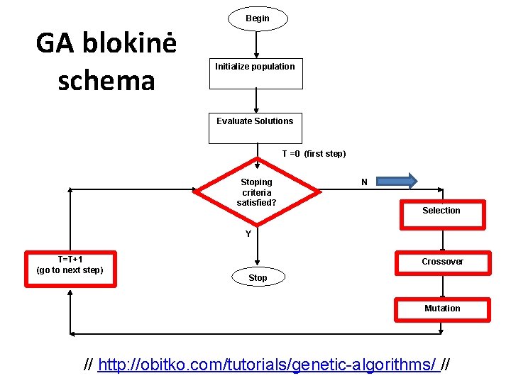 GA blokinė schema Begin Initialize population Evaluate Solutions T =0 (first step) Stoping criteria