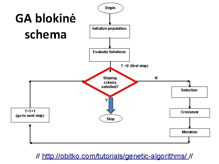 GA blokinė schema Begin Initialize population Evaluate Solutions T =0 (first step) Stoping criteria