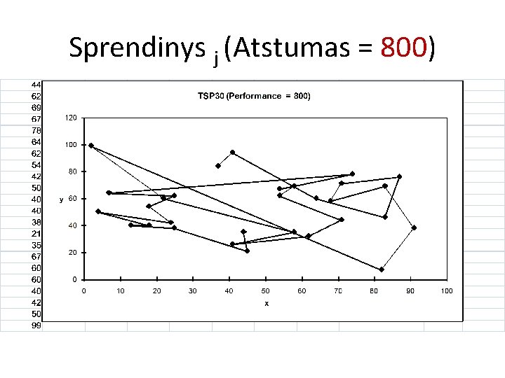 Sprendinys j (Atstumas = 800) 