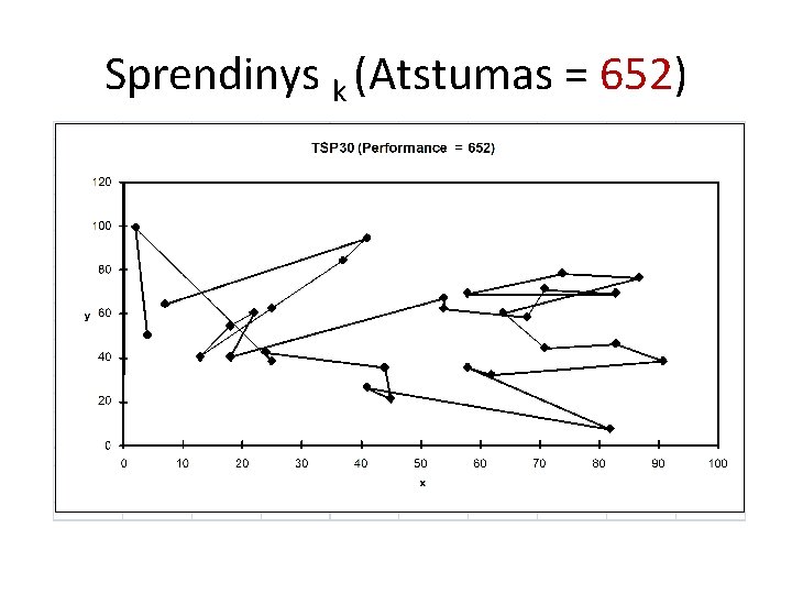 Sprendinys k (Atstumas = 652) 