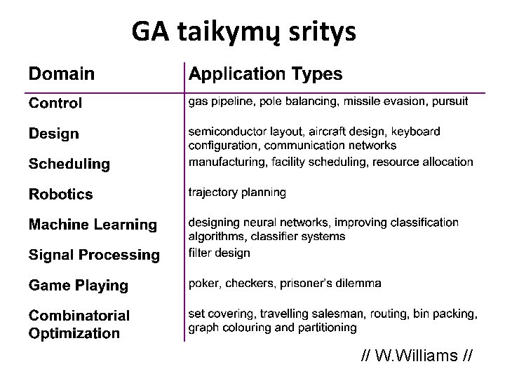 GA taikymų sritys // W. Williams // 