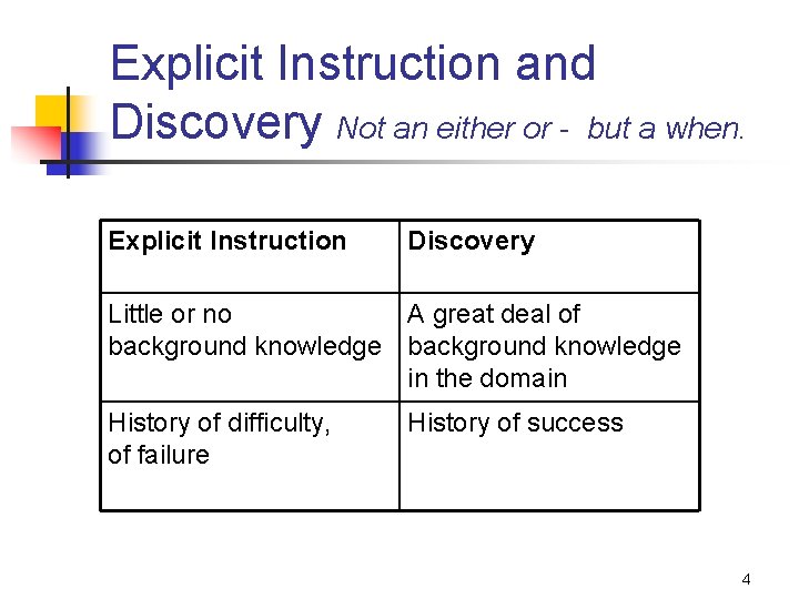 Explicit Instruction and Discovery Not an either or - but a when. Explicit Instruction