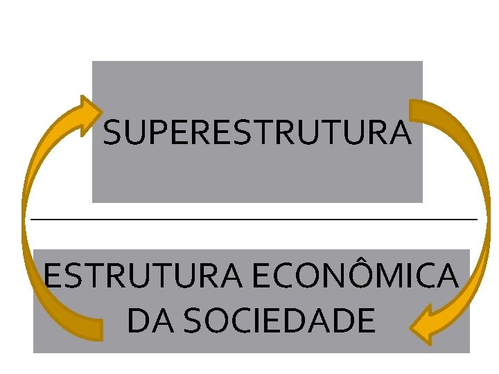 SUPERESTRUTURA _________________________________ ESTRUTURA ECONÔMICA DA SOCIEDADE 