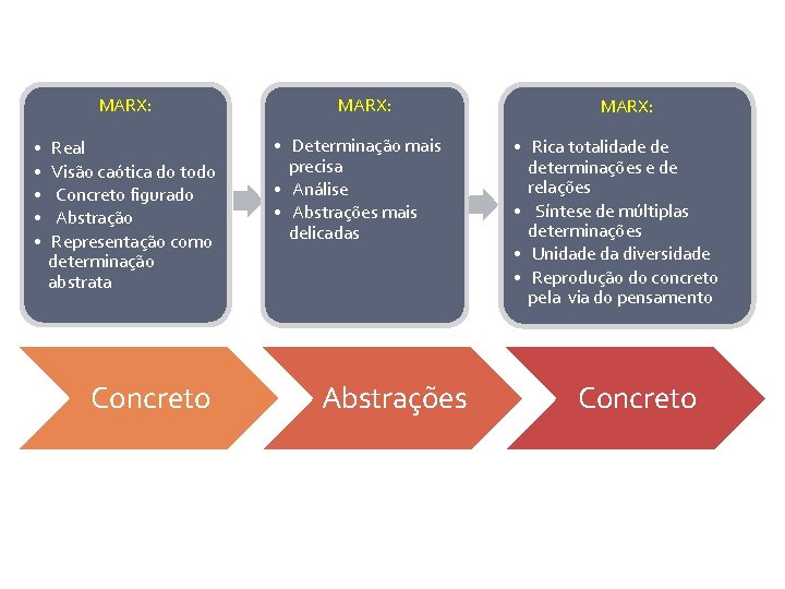  • • • MARX: Real Visão caótica do todo Concreto figurado Abstração Representação