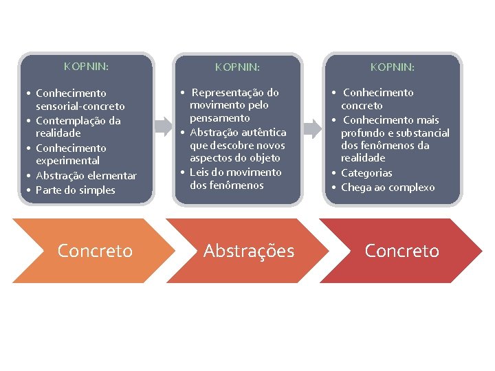 KOPNIN: • Conhecimento sensorial-concreto • Contemplação da realidade • Conhecimento experimental • Abstração elementar