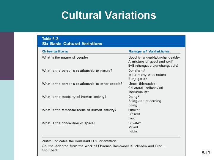 Cultural Variations 5 -19 