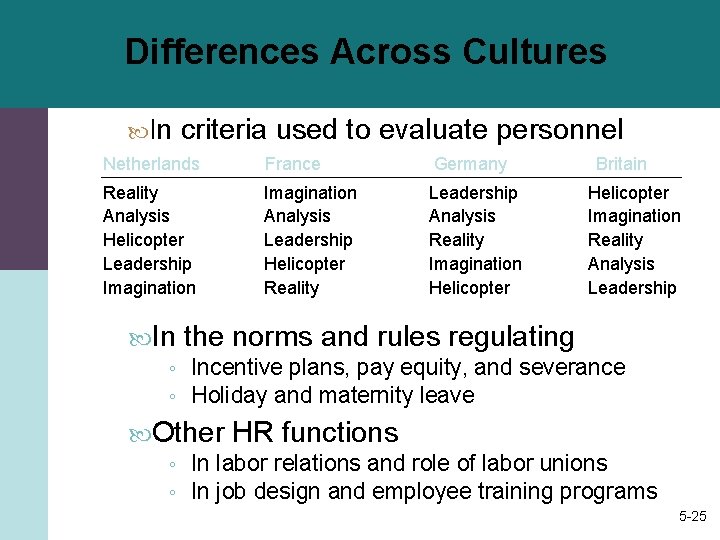 Differences Across Cultures In criteria used to evaluate personnel Netherlands France Germany Reality Analysis