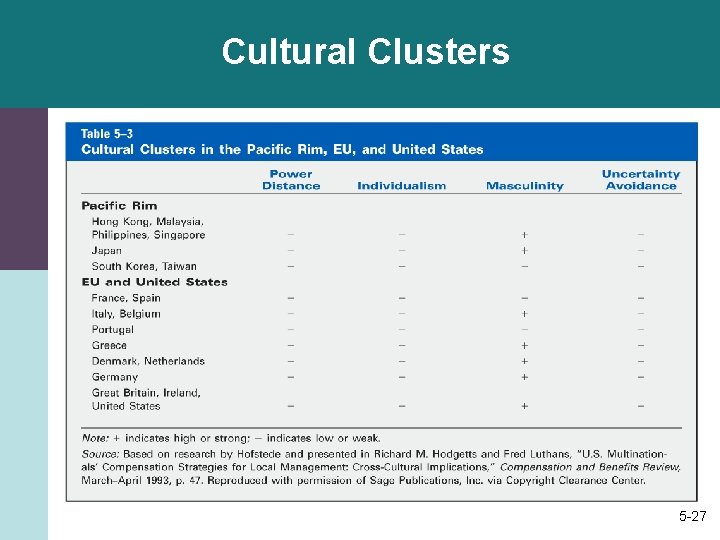 Cultural Clusters 5 -27 