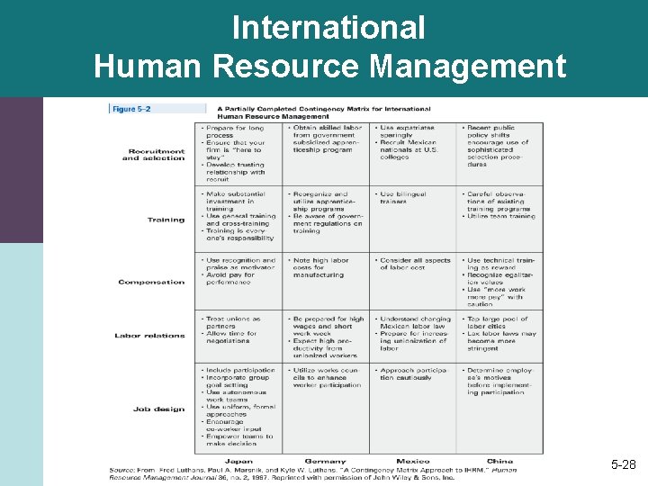 International Human Resource Management 5 -28 