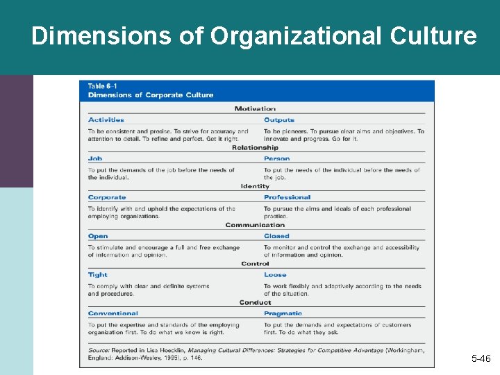 Dimensions of Organizational Culture 5 -46 