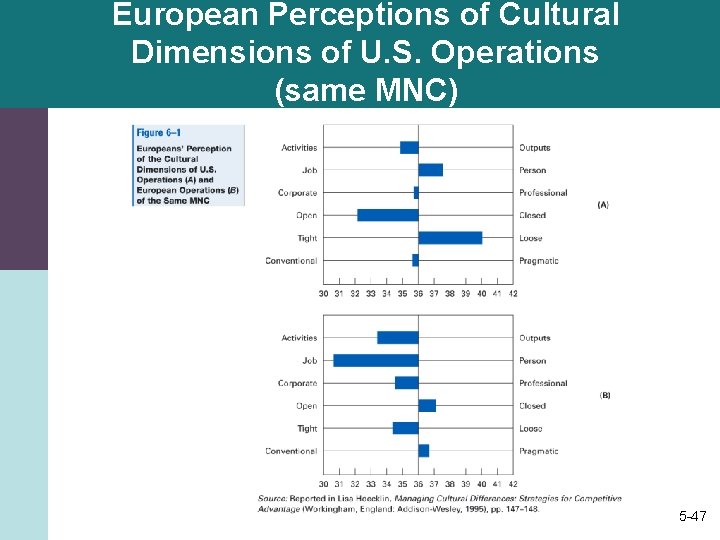 European Perceptions of Cultural Dimensions of U. S. Operations (same MNC) 5 -47 