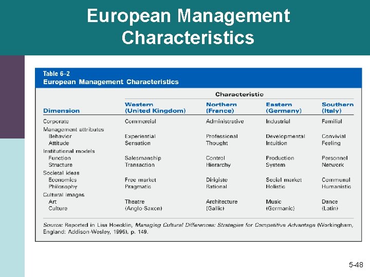European Management Characteristics 5 -48 