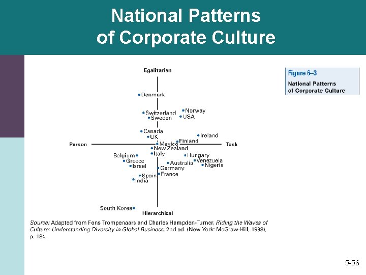 National Patterns of Corporate Culture 5 -56 
