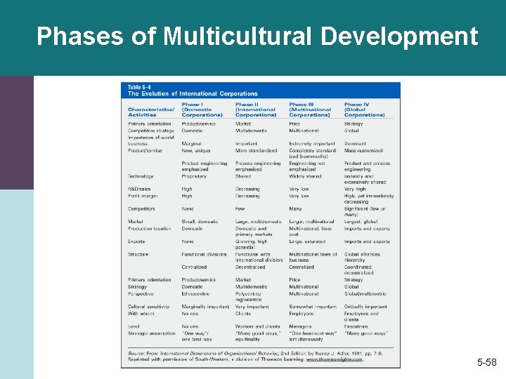 Phases of Multicultural Development 5 -58 