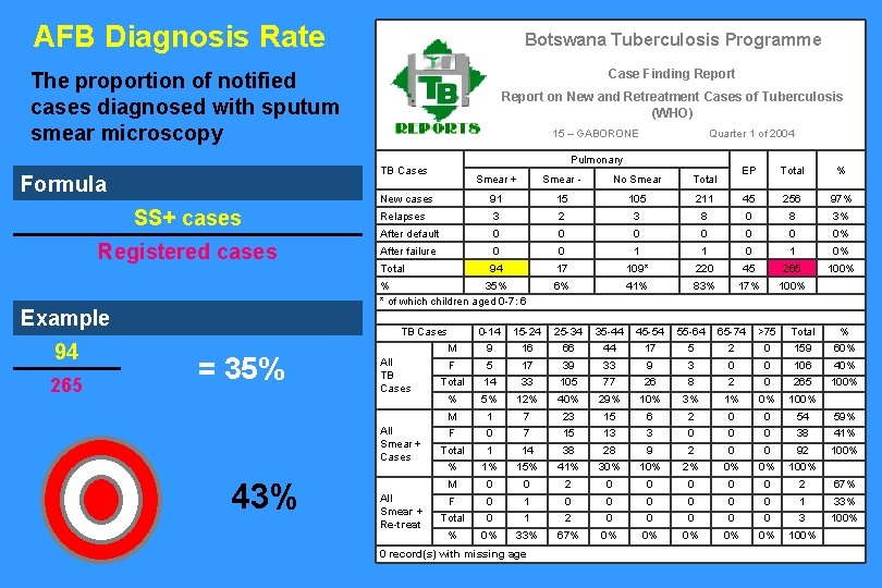AFB Diagnosis Rate Botswana Tuberculosis Programme Case Finding Report The proportion of notified cases AFB Diagnosis Rate Botswana Tuberculosis Programme Case Finding Report The proportion of notified cases