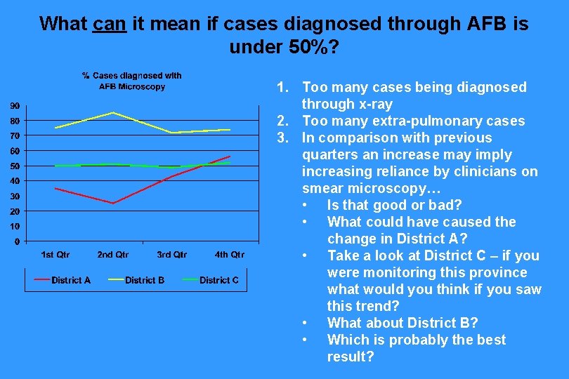 What can it mean if cases diagnosed through AFB is under 50%? 1. Too What can it mean if cases diagnosed through AFB is under 50%? 1. Too