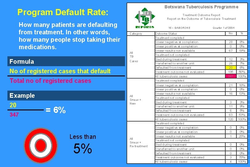 Botswana Tuberculosis Programme Program Default Rate: How many patients are defaulting from treatment. In Botswana Tuberculosis Programme Program Default Rate: How many patients are defaulting from treatment. In