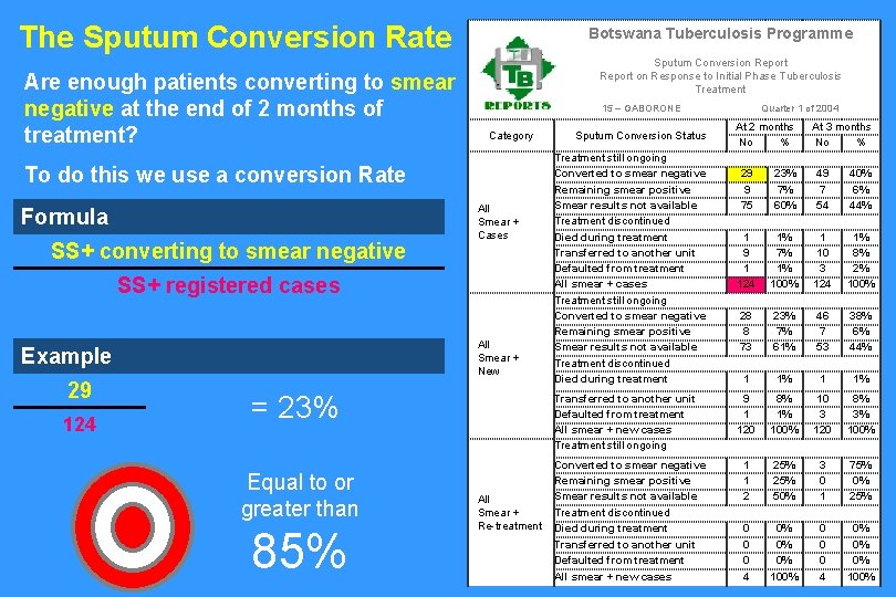 The Sputum Conversion Rate Are enough patients converting to smear negative at the end The Sputum Conversion Rate Are enough patients converting to smear negative at the end