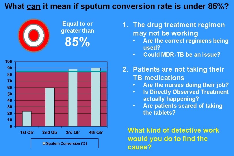 What can it mean if sputum conversion rate is under 85%? Equal to or What can it mean if sputum conversion rate is under 85%? Equal to or