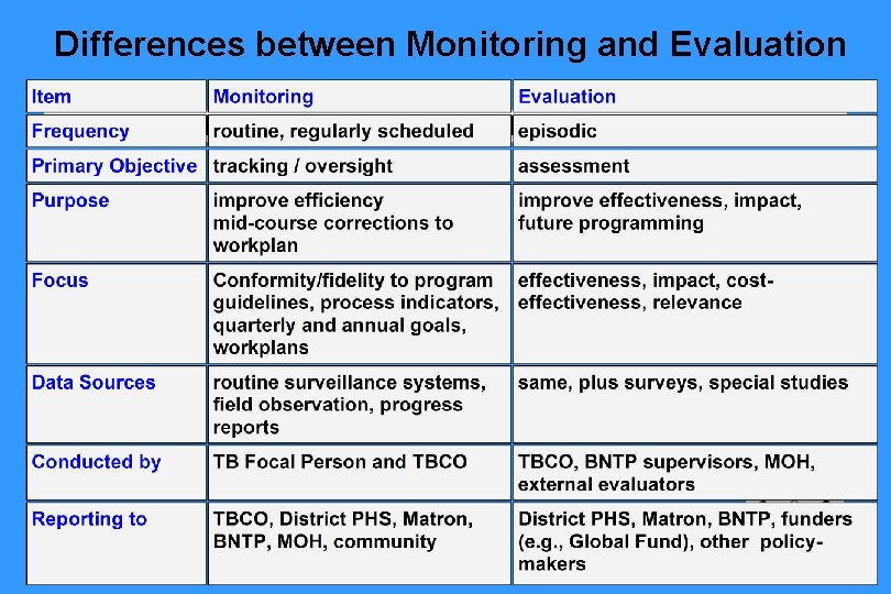 Differences between Monitoring and Evaluation Differences between Monitoring and Evaluation