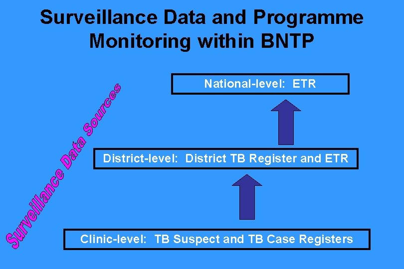 Surveillance Data and Programme Monitoring within BNTP National-level: ETR District-level: District TB Register and Surveillance Data and Programme Monitoring within BNTP National-level: ETR District-level: District TB Register and