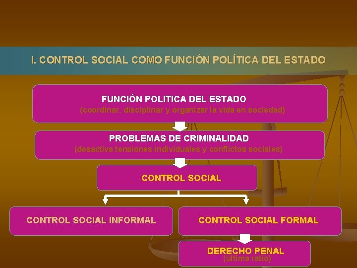 I. CONTROL SOCIAL COMO FUNCIÓN POLÍTICA DEL ESTADO FUNCIÓN POLITICA DEL ESTADO (coordinar, disciplinar