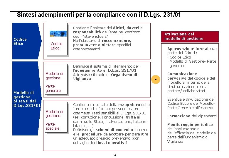 Sintesi adempimenti per la compliance con il D. Lgs. 231/01 Codice Etico Modello di