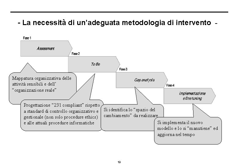 - La necessità di un’adeguata metodologia di intervento - Mappatura organizzativa delle attività sensibili