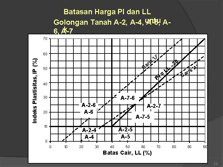 Batasan Harga PI dan LL Golongan Tanah A-2, A-4, untu A-5, Ak 6, A-7