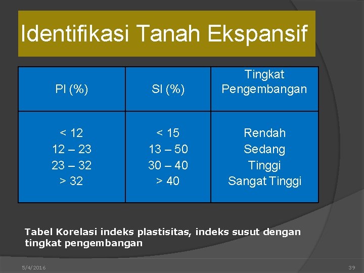 Identifikasi Tanah Ekspansif PI (%) SI (%) Tingkat Pengembangan < 12 12 – 23