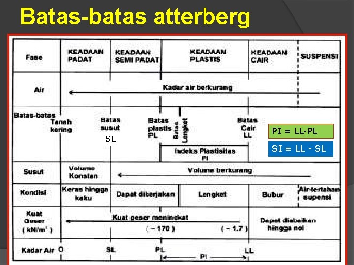 Batas-batas atterberg SL PI = LL-PL SI = LL - SL 