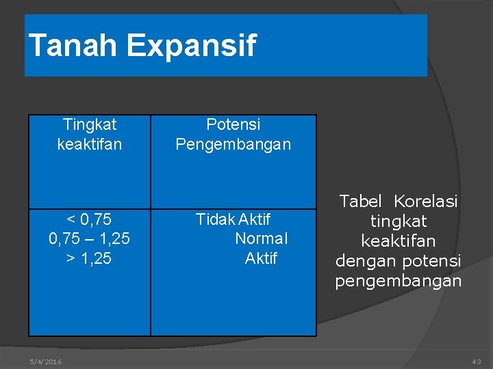 Tanah Expansif Tingkat keaktifan < 0, 75 – 1, 25 > 1, 25 5/4/2016