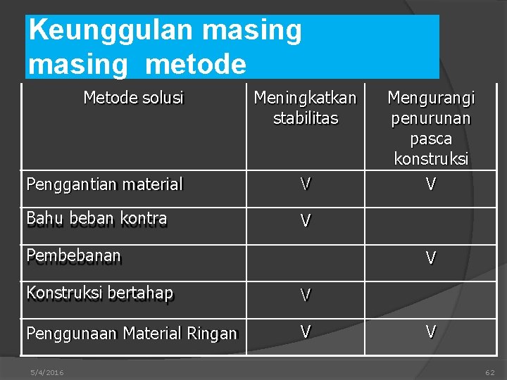 Keunggulan masing metode Meningkatkan stabilitas Mengurangi penurunan pasca konstruksi Penggantian material V V Bahu