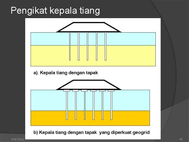 Pengikat kepala tiang 5/4/2016 80 