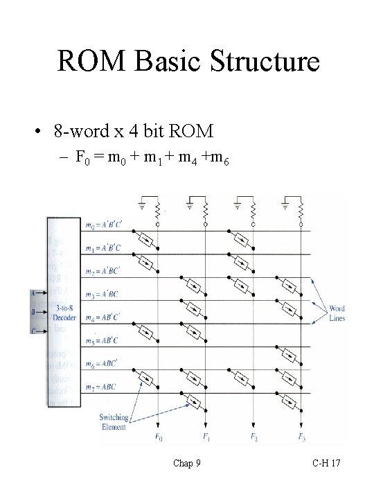 ROM Basic Structure • 8 -word x 4 bit ROM – F 0 =