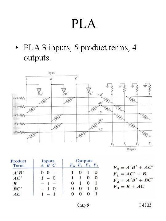 PLA • PLA 3 inputs, 5 product terms, 4 outputs. Chap 9 C-H 23